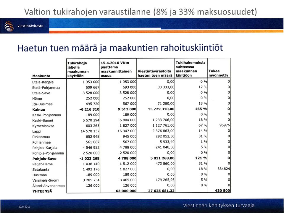 Valtion tukirahojen varaustilanne (8% ja 33% maksuosuudet)