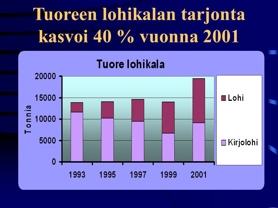 Tuoreen lohikalan tarjonta kasvoi 40 % vuonna 2001