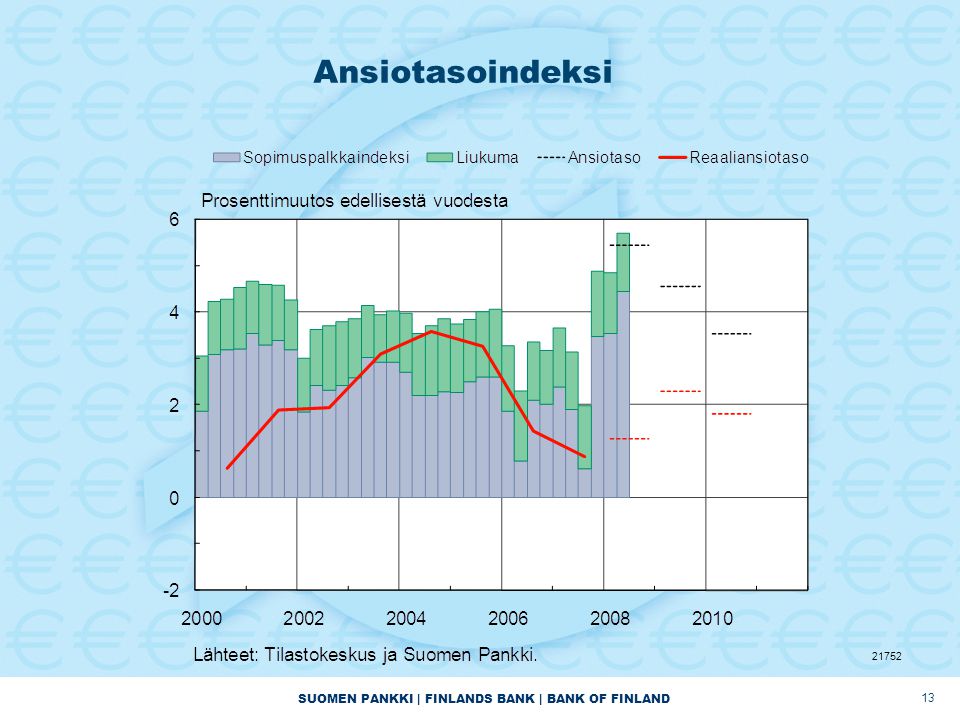 SUOMEN PANKKI | FINLANDS BANK | BANK OF FINLAND Ansiotasoindeksi