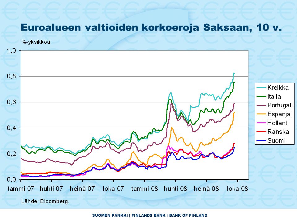 SUOMEN PANKKI | FINLANDS BANK | BANK OF FINLAND Euroalueen valtioiden korkoeroja Saksaan, 10 v.