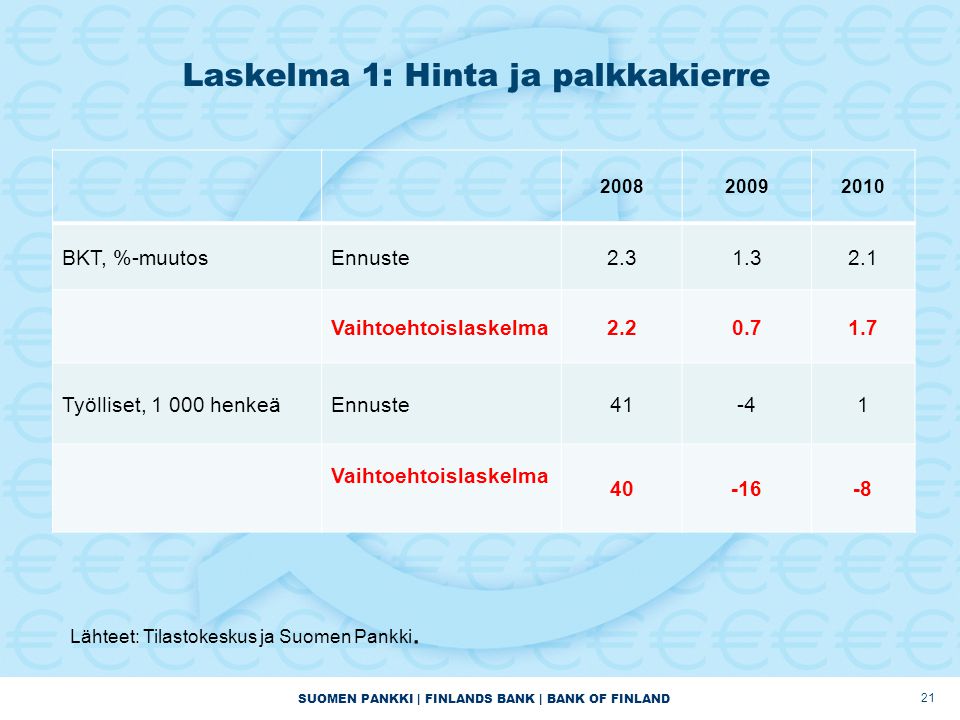 SUOMEN PANKKI | FINLANDS BANK | BANK OF FINLAND Laskelma 1: Hinta ja palkkakierre BKT, %-muutosEnnuste Vaihtoehtoislaskelma Työlliset, henkeäEnnuste41-41 Vaihtoehtoislaskelma Lähteet: Tilastokeskus ja Suomen Pankki.
