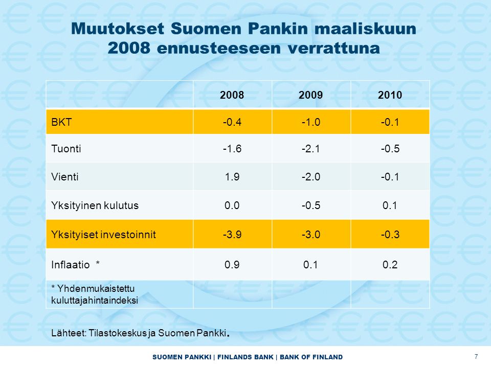SUOMEN PANKKI | FINLANDS BANK | BANK OF FINLAND Muutokset Suomen Pankin maaliskuun 2008 ennusteeseen verrattuna BKT Tuonti Vienti Yksityinen kulutus Yksityiset investoinnit Inflaatio * * Yhdenmukaistettu kuluttajahintaindeksi Lähteet: Tilastokeskus ja Suomen Pankki.