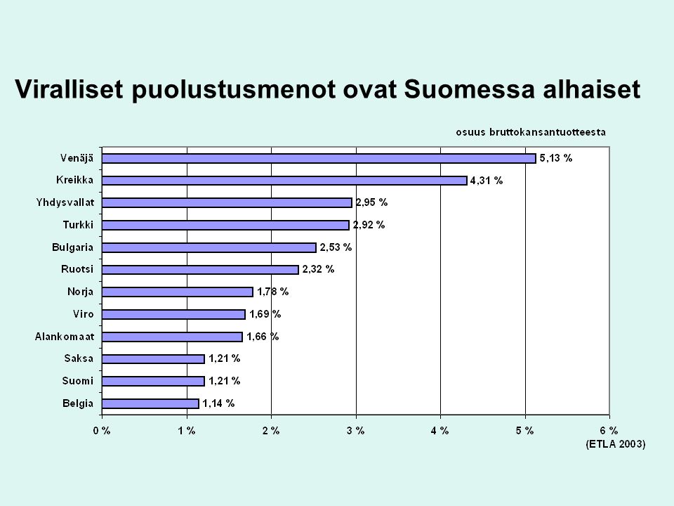 Viralliset puolustusmenot ovat Suomessa alhaiset