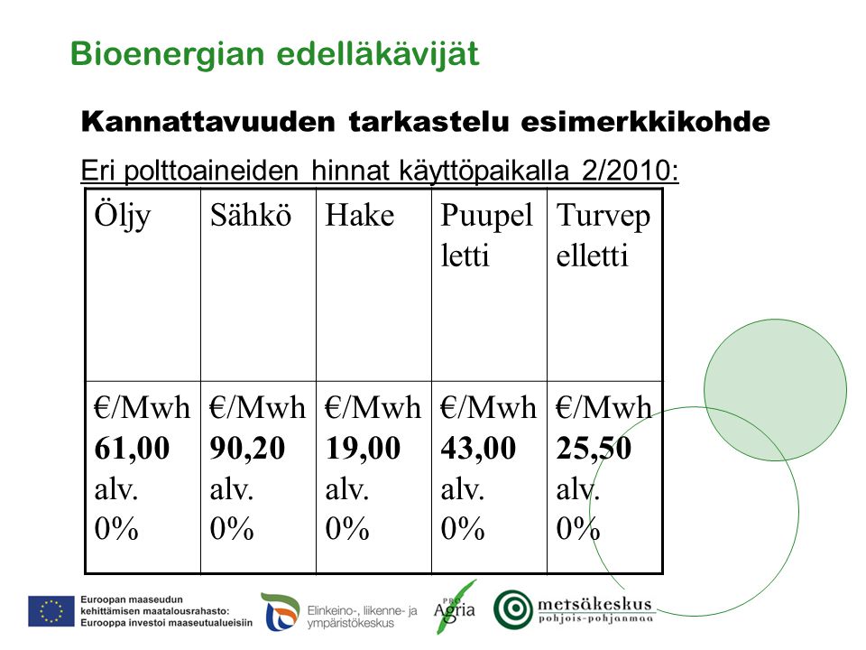 Bioenergian edelläkävijät Kannattavuuden tarkastelu esimerkkikohde Eri polttoaineiden hinnat käyttöpaikalla 2/2010: ÖljySähköHakePuupel letti Turvep elletti €/Mwh 61,00 alv.