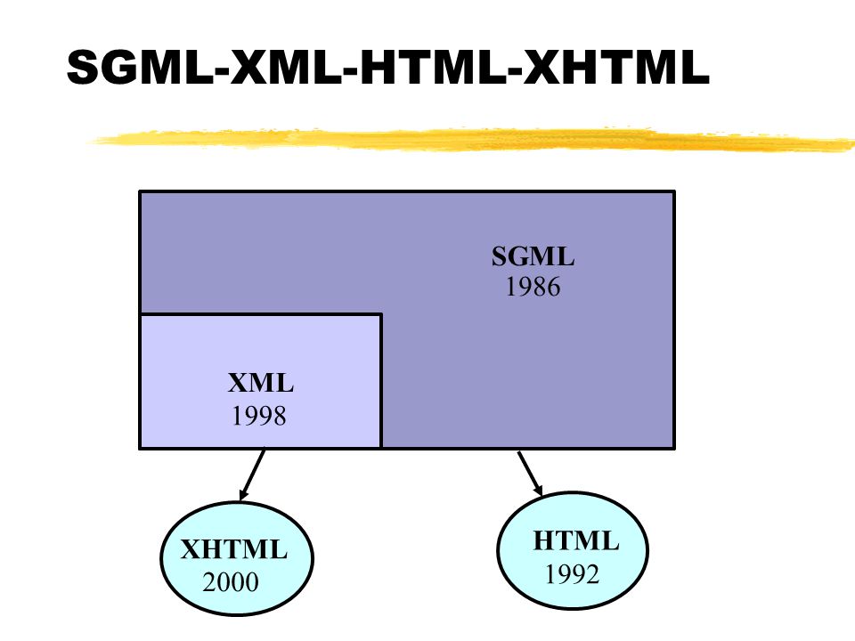 SGML-XML-HTML-XHTML XML SGML XHTML HTML