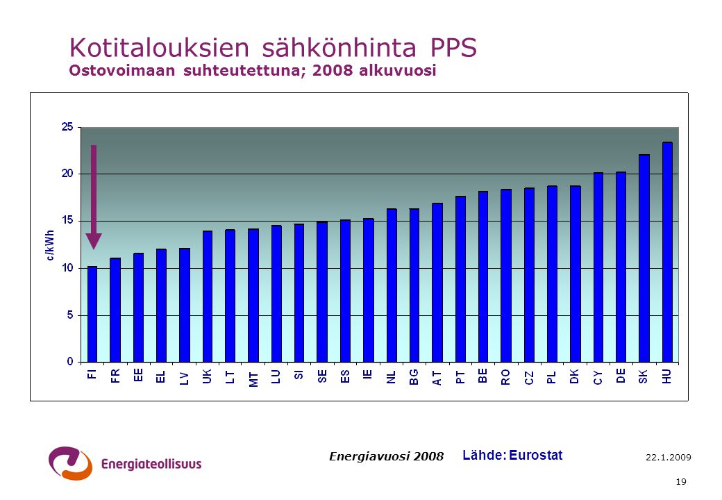 Energiavuosi Kotitalouksien sähkönhinta PPS Ostovoimaan suhteutettuna; 2008 alkuvuosi Lähde: Eurostat