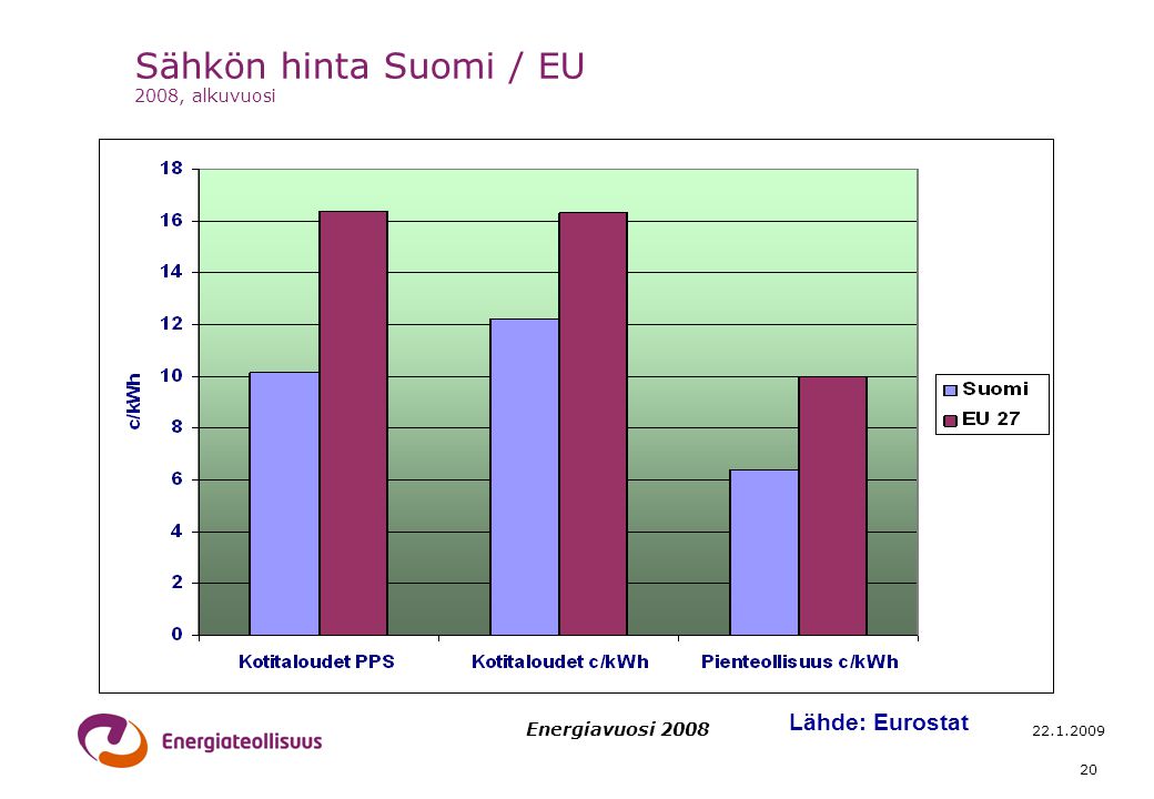 Energiavuosi Sähkön hinta Suomi / EU 2008, alkuvuosi Lähde: Eurostat