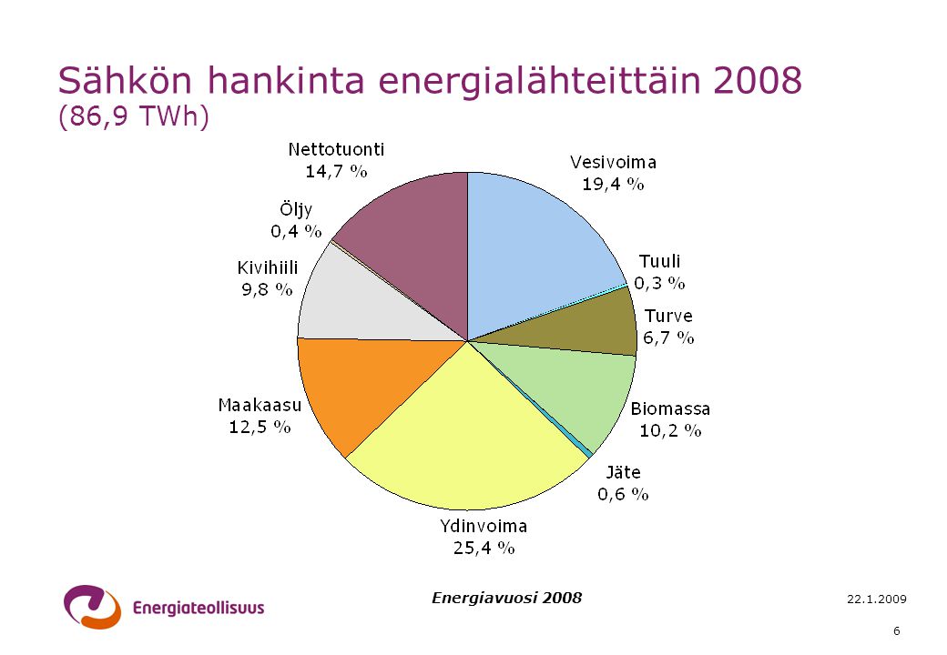 Energiavuosi Sähkön hankinta energialähteittäin 2008 (86,9 TWh)