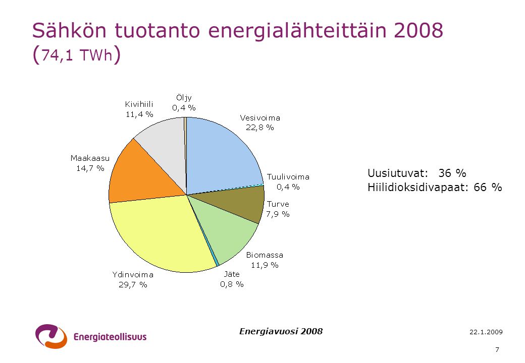 Energiavuosi Sähkön tuotanto energialähteittäin 2008 ( 74,1 TWh ) Uusiutuvat: 36 % Hiilidioksidivapaat: 66 %