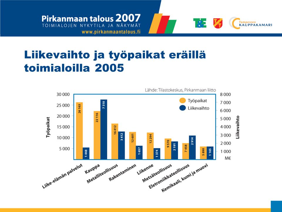 Liikevaihto ja työpaikat eräillä toimialoilla 2005