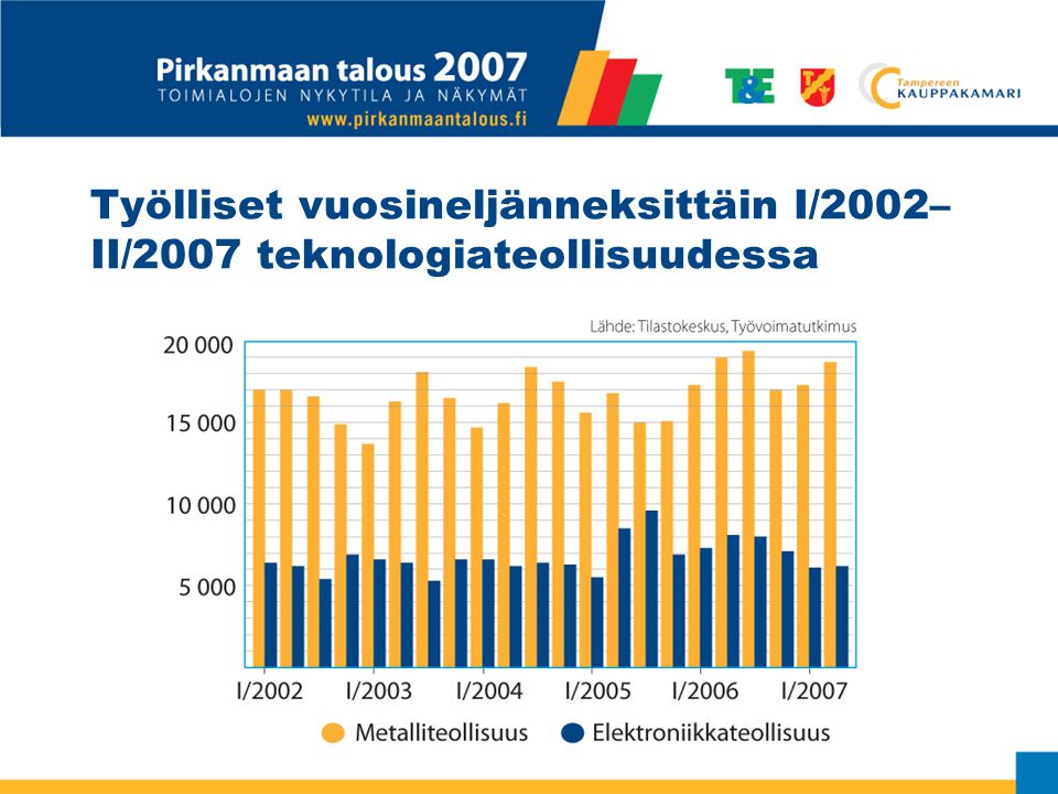 Työlliset vuosineljänneksittäin I/2002– II/2007 teknologiateollisuudessa