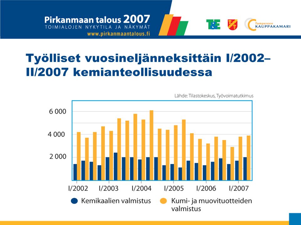Työlliset vuosineljänneksittäin I/2002– II/2007 kemianteollisuudessa