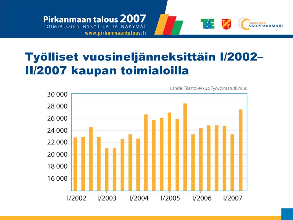 Työlliset vuosineljänneksittäin I/2002– II/2007 kaupan toimialoilla