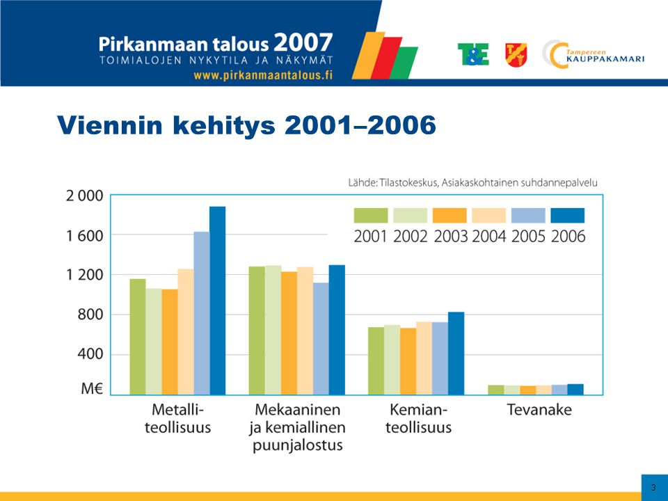 Viennin kehitys 2001–2006 3