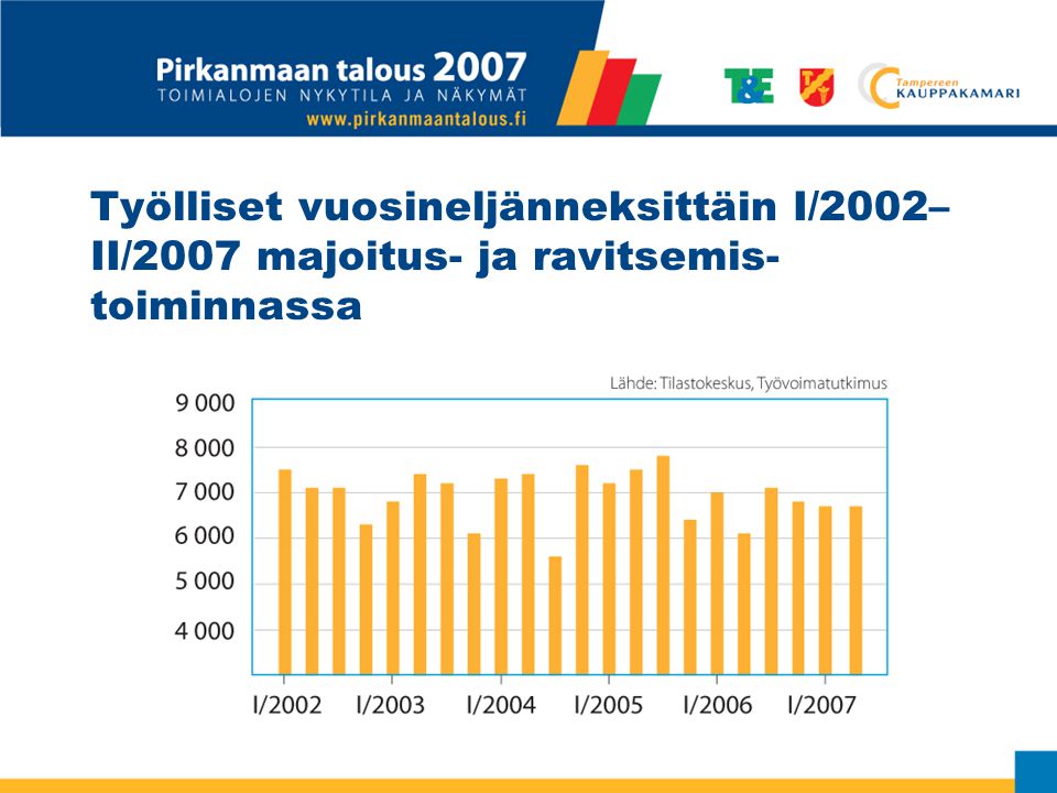 Työlliset vuosineljänneksittäin I/2002– II/2007 majoitus- ja ravitsemis- toiminnassa