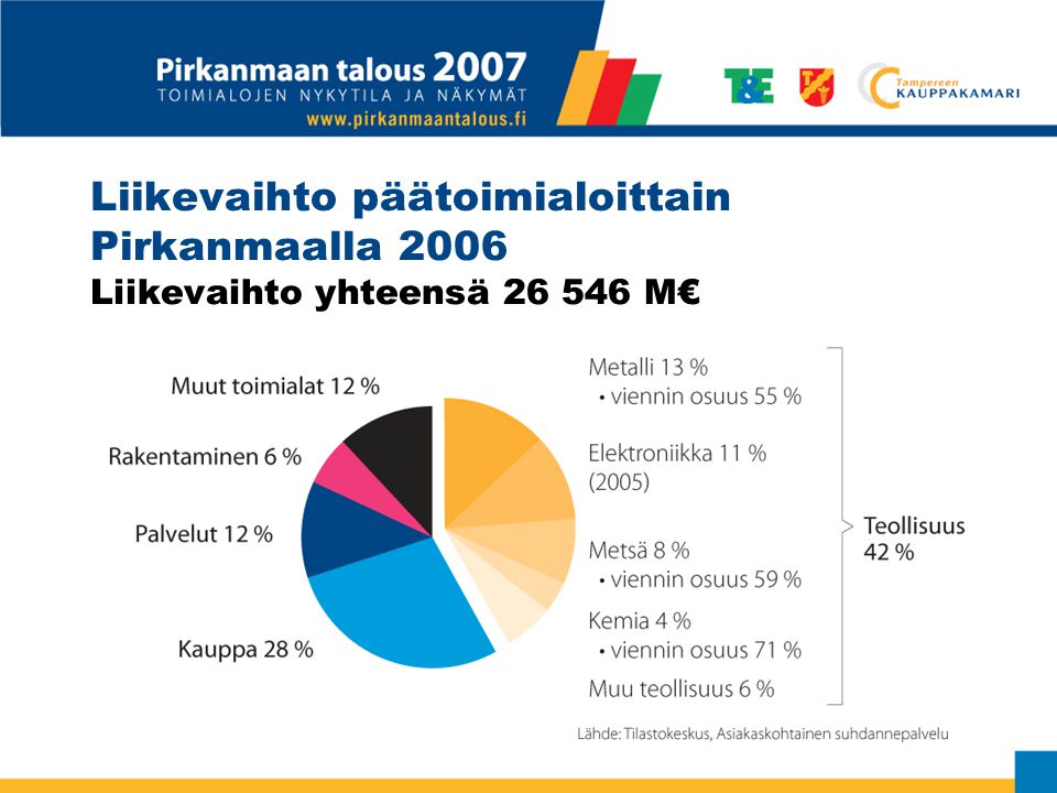 Liikevaihto päätoimialoittain Pirkanmaalla 2006 Liikevaihto yhteensä M€