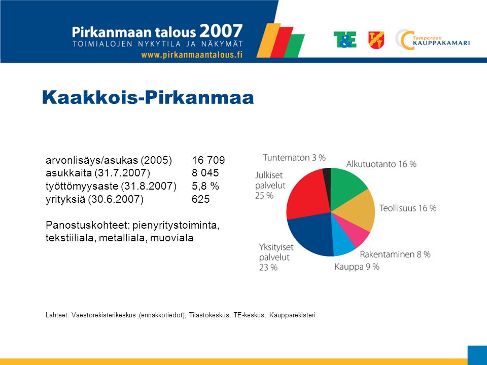 Kaakkois-Pirkanmaa arvonlisäys/asukas (2005) asukkaita ( )8 045 työttömyysaste ( )5,8 % yrityksiä ( )625 Panostuskohteet: pienyritystoiminta, tekstiiliala, metalliala, muoviala Lähteet: Väestörekisterikeskus (ennakkotiedot), Tilastokeskus, TE-keskus, Kaupparekisteri