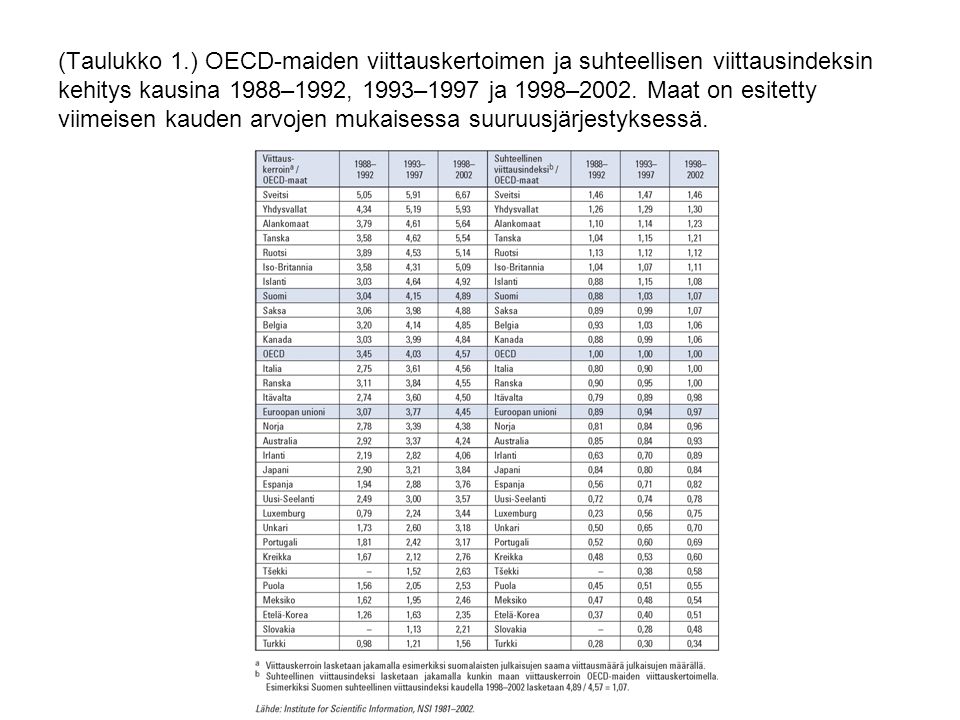 (Taulukko 1.) OECD-maiden viittauskertoimen ja suhteellisen viittausindeksin kehitys kausina 1988–1992, 1993–1997 ja 1998–2002.