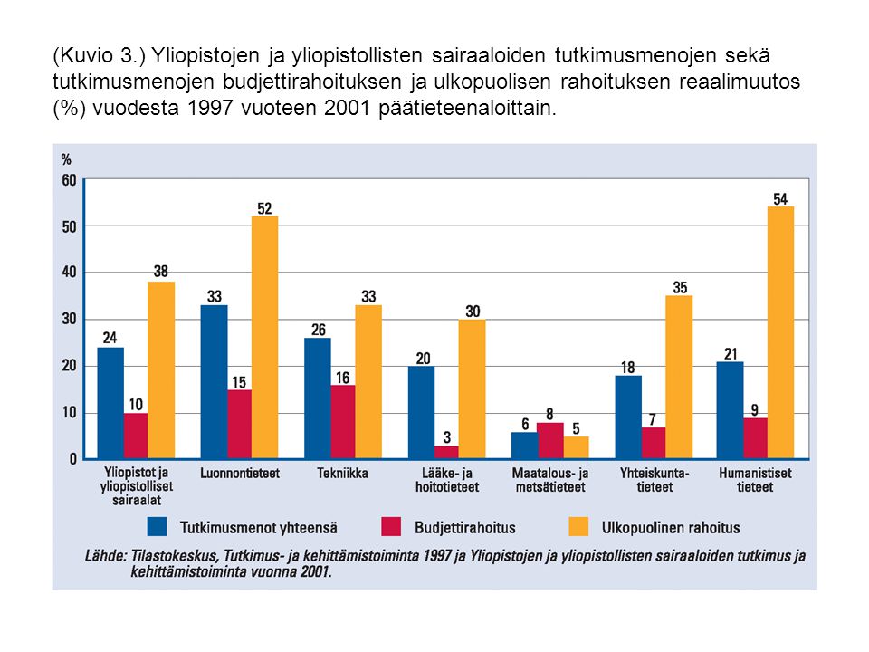(Kuvio 3.) Yliopistojen ja yliopistollisten sairaaloiden tutkimusmenojen sekä tutkimusmenojen budjettirahoituksen ja ulkopuolisen rahoituksen reaalimuutos (%) vuodesta 1997 vuoteen 2001 päätieteenaloittain.