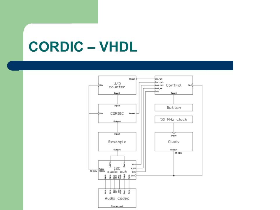 CORDIC – VHDL