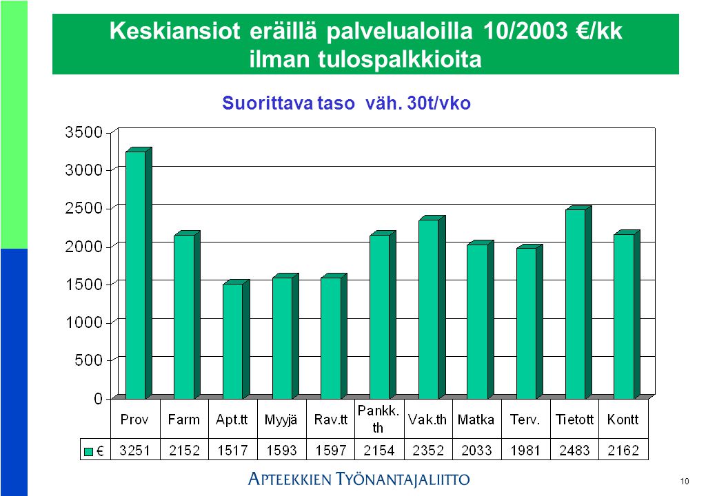 10 Keskiansiot eräillä palvelualoilla 10/2003 €/kk ilman tulospalkkioita Suorittava taso väh.