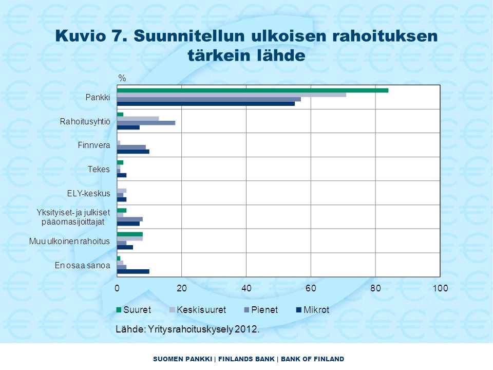 SUOMEN PANKKI | FINLANDS BANK | BANK OF FINLAND Kuvio 7.