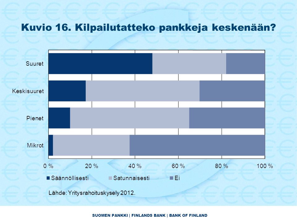 SUOMEN PANKKI | FINLANDS BANK | BANK OF FINLAND Kuvio 16.