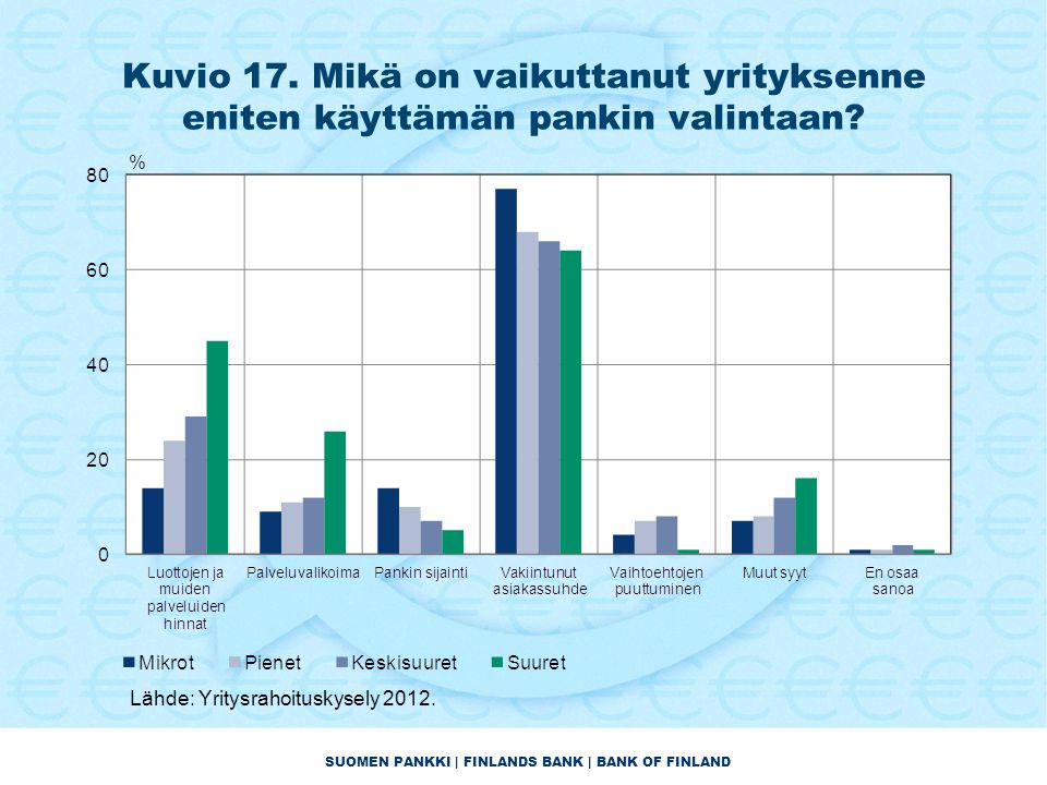 SUOMEN PANKKI | FINLANDS BANK | BANK OF FINLAND Kuvio 17.