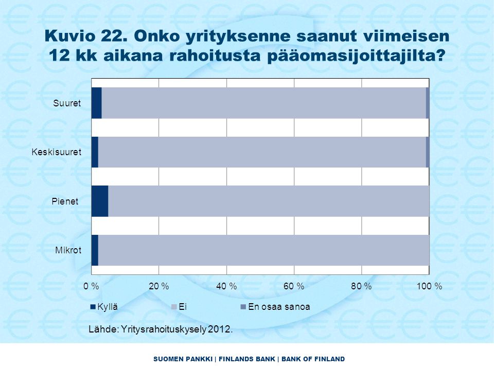 SUOMEN PANKKI | FINLANDS BANK | BANK OF FINLAND Kuvio 22.