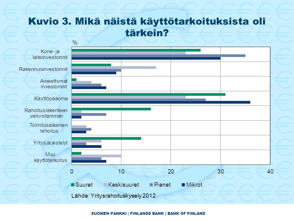 SUOMEN PANKKI | FINLANDS BANK | BANK OF FINLAND Kuvio 3.