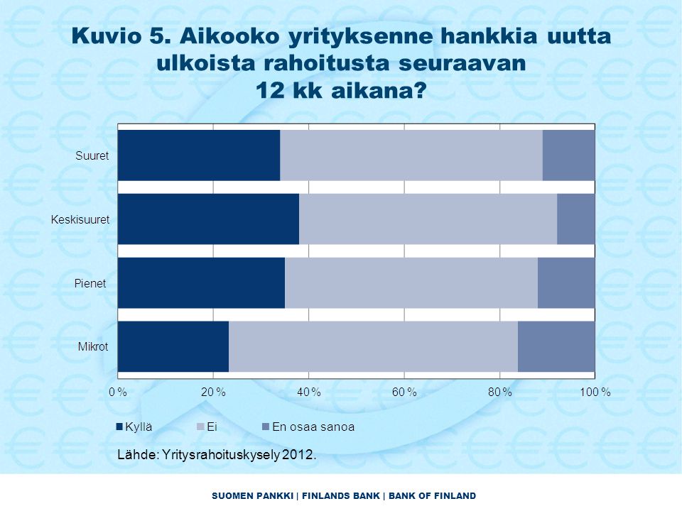 SUOMEN PANKKI | FINLANDS BANK | BANK OF FINLAND Kuvio 5.