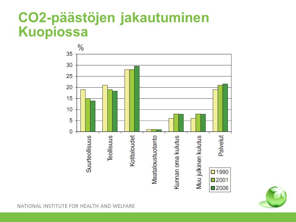 CO2-päästöjen jakautuminen Kuopiossa
