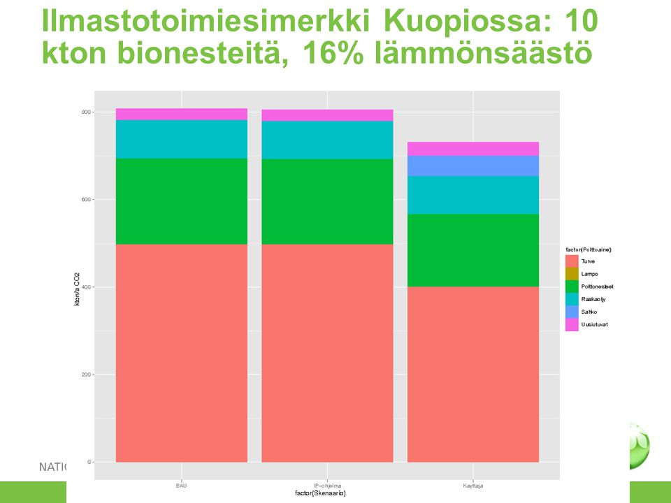 Ilmastotoimiesimerkki Kuopiossa: 10 kton bionesteitä, 16% lämmönsäästö