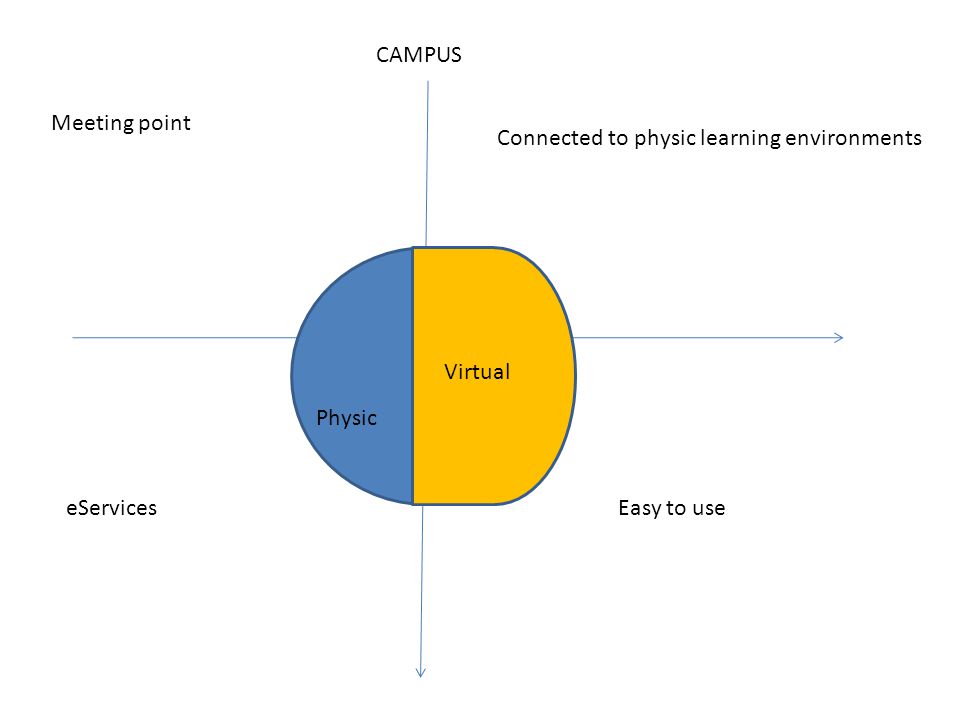CAMPUS Meeting point eServicesEasy to use Connected to physic learning environments Physic Virtual
