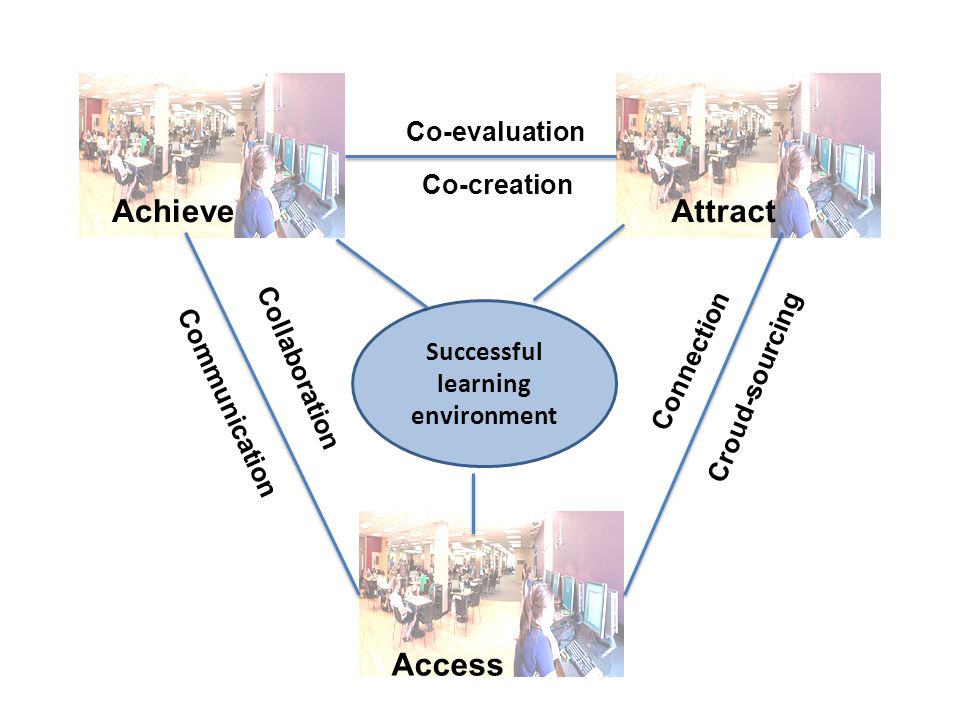 Successful learning environment AchieveAttract Access Co-evaluation Co-creation Connection Croud-sourcing Collaboration Communication