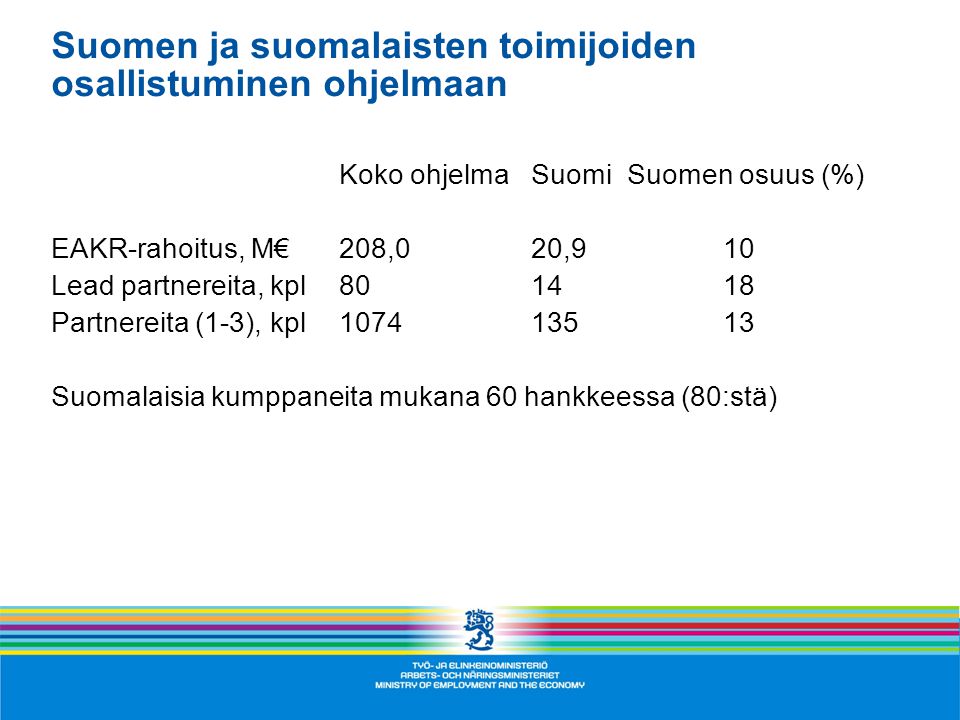Suomen ja suomalaisten toimijoiden osallistuminen ohjelmaan Koko ohjelmaSuomiSuomen osuus (%) EAKR-rahoitus, M€208,020,910 Lead partnereita, kpl Partnereita (1-3), kpl Suomalaisia kumppaneita mukana 60 hankkeessa (80:stä)