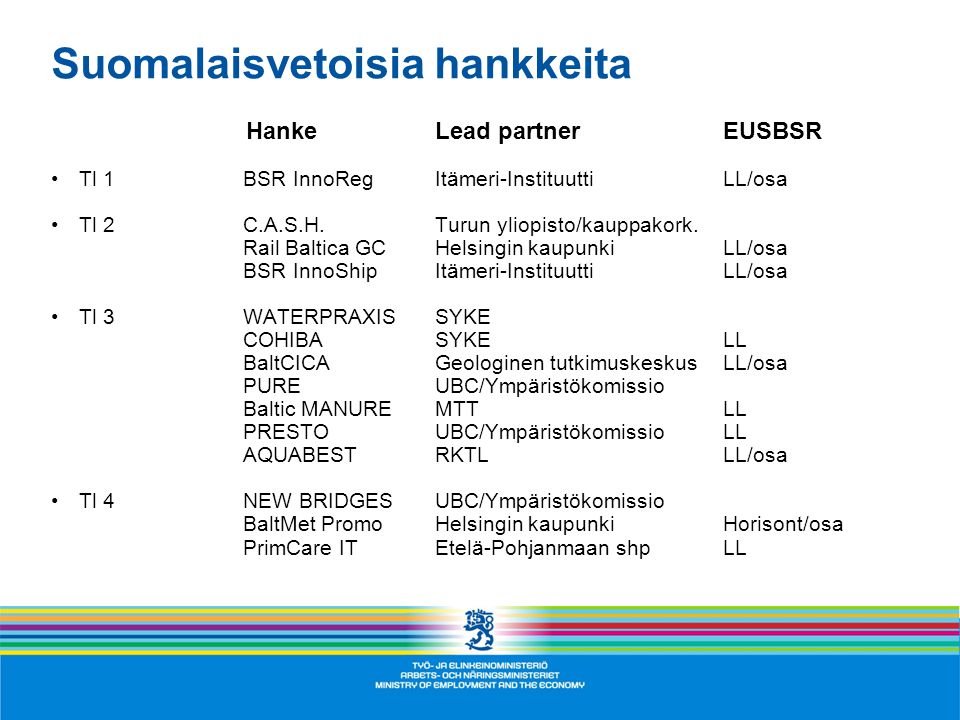 Suomalaisvetoisia hankkeita HankeLead partnerEUSBSR •Tl 1BSR InnoRegItämeri-InstituuttiLL/osa •Tl 2C.A.S.H.Turun yliopisto/kauppakork.