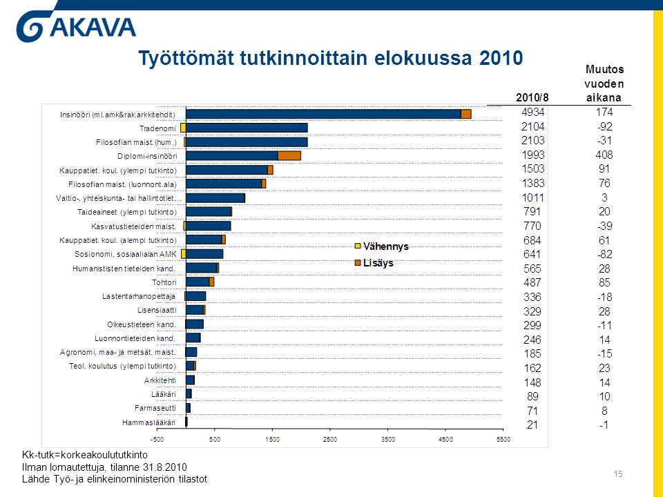 15 Työttömät tutkinnoittain elokuussa 2010 Kk-tutk=korkeakoulututkinto Ilman lomautettuja, tilanne Lähde Työ- ja elinkeinoministeriön tilastot
