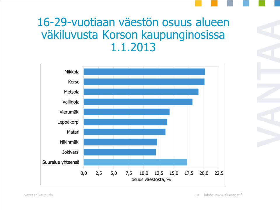 16-29-vuotiaan väestön osuus alueen väkiluvusta Korson kaupunginosissa lähde:   kaupunki10