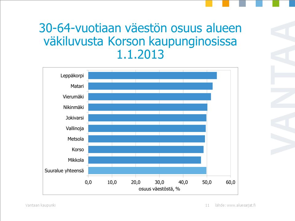 30-64-vuotiaan väestön osuus alueen väkiluvusta Korson kaupunginosissa lähde:   kaupunki11
