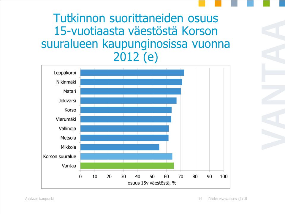 Tutkinnon suorittaneiden osuus 15-vuotiaasta väestöstä Korson suuralueen kaupunginosissa vuonna 2012 (e) lähde:   kaupunki14