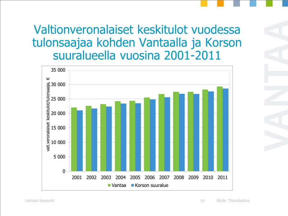 Valtionveronalaiset keskitulot vuodessa tulonsaajaa kohden Vantaalla ja Korson suuralueella vuosina lähde: TilastokeskusVantaan kaupunki16