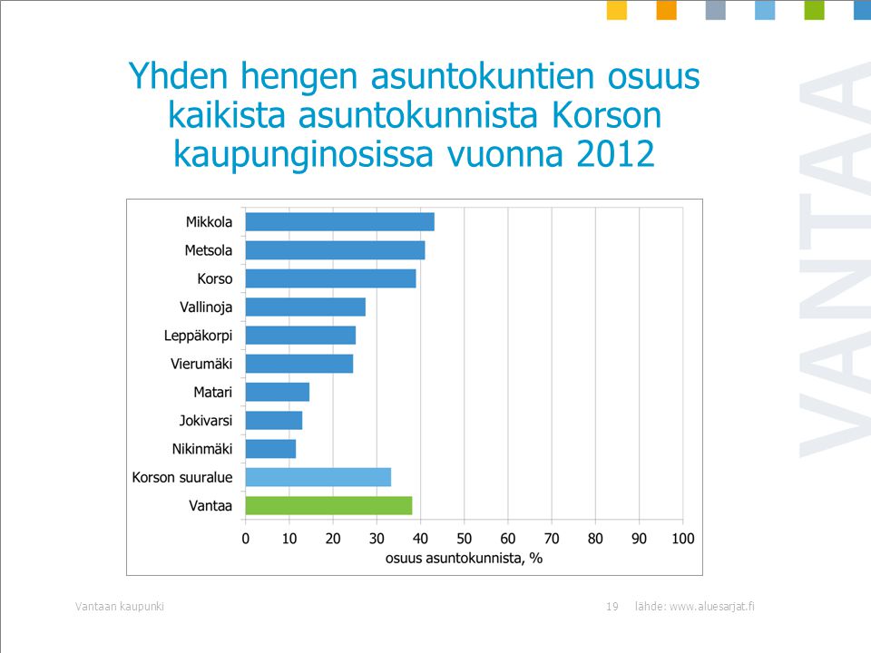 Yhden hengen asuntokuntien osuus kaikista asuntokunnista Korson kaupunginosissa vuonna 2012 lähde:   kaupunki19