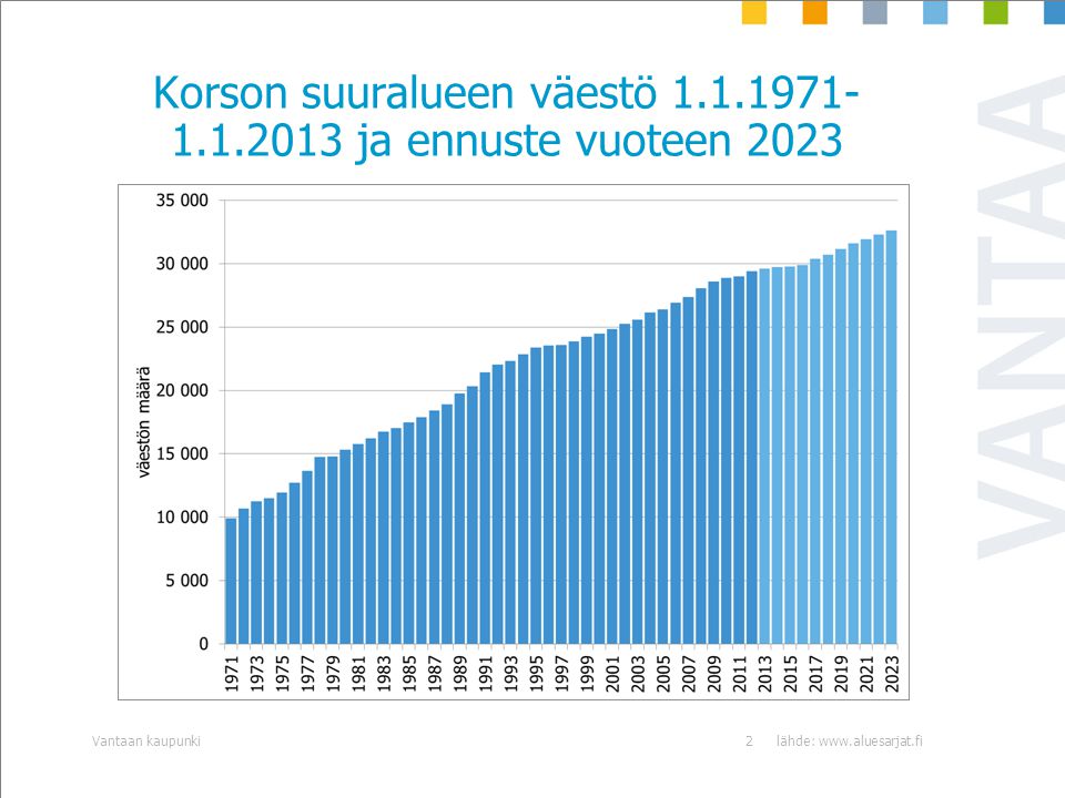 lähde:   kaupunki2 Korson suuralueen väestö ja ennuste vuoteen 2023