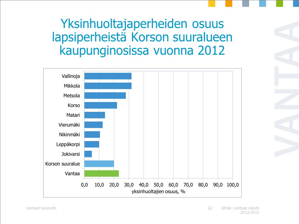 Yksinhuoltajaperheiden osuus lapsiperheistä Korson suuralueen kaupunginosissa vuonna 2012 lähde: Vantaan väestö 2012/2013 Vantaan kaupunki22