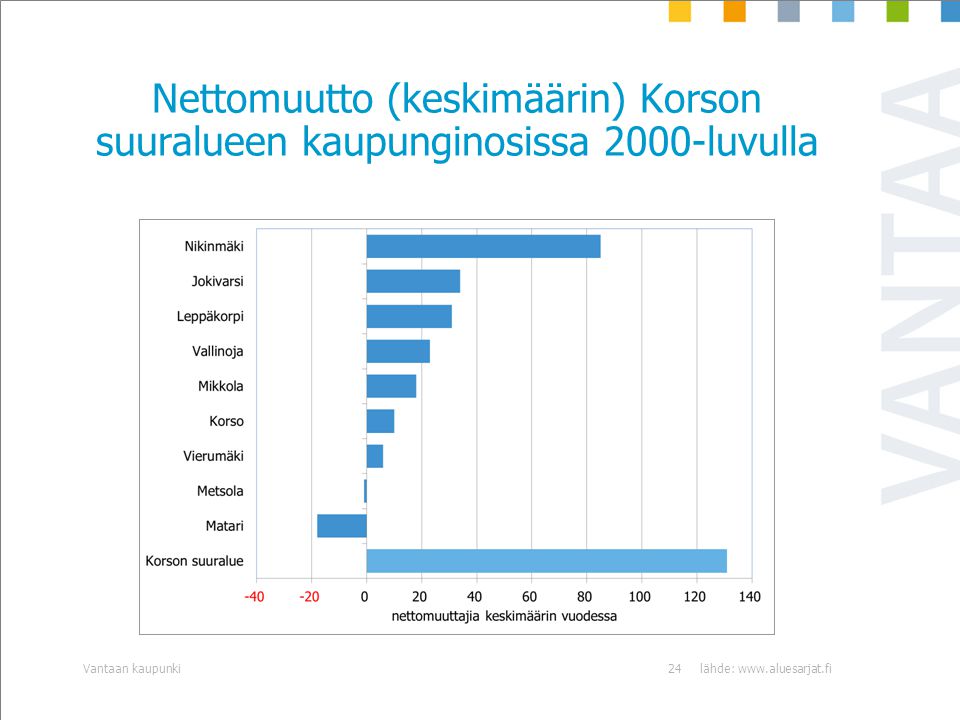 Nettomuutto (keskimäärin) Korson suuralueen kaupunginosissa 2000-luvulla lähde:   kaupunki24