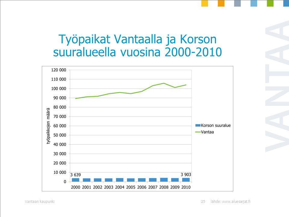 Työpaikat Vantaalla ja Korson suuralueella vuosina lähde:   kaupunki25