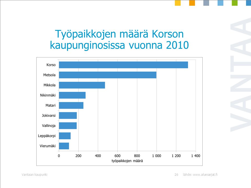 Työpaikkojen määrä Korson kaupunginosissa vuonna 2010 lähde:   kaupunki26