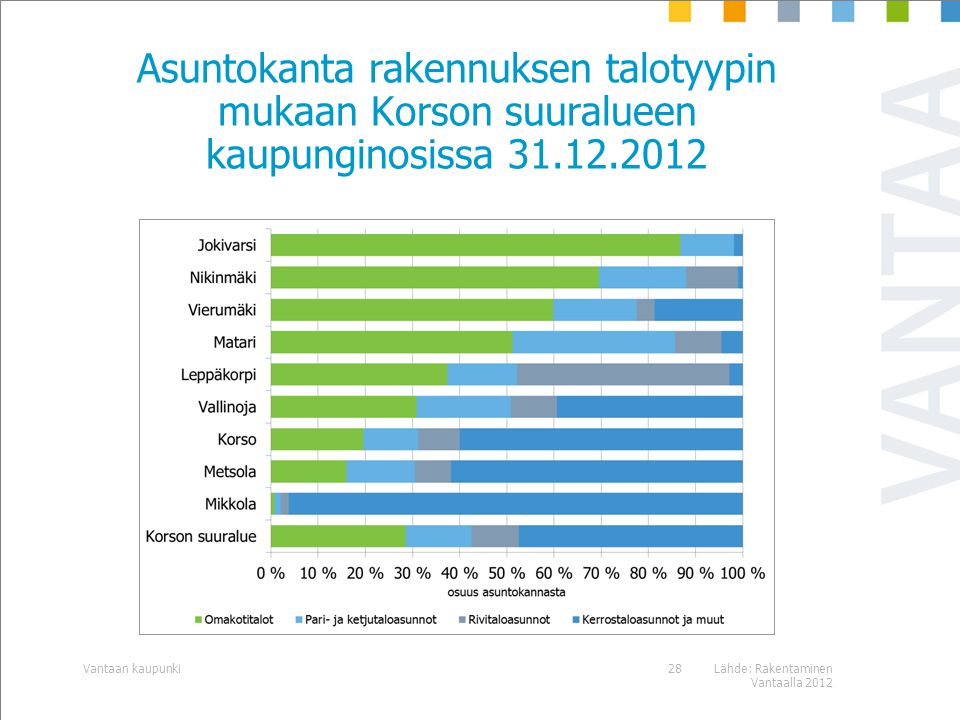 Asuntokanta rakennuksen talotyypin mukaan Korson suuralueen kaupunginosissa Lähde: Rakentaminen Vantaalla 2012 Vantaan kaupunki28
