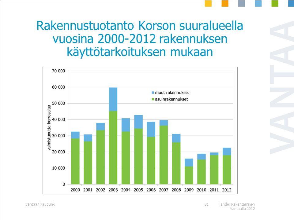 Rakennustuotanto Korson suuralueella vuosina rakennuksen käyttötarkoituksen mukaan lähde: Rakentaminen Vantaalla 2012 Vantaan kaupunki31